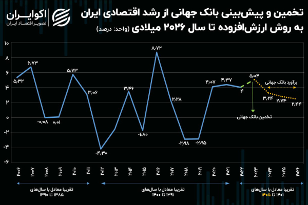 نمودار پیشبینی بانک جهانی از رشد اقتصادی ایران تا سال 2026 میلادی به روش ارزش افزوده، شامل روند تغییرات نرخ رشد سالانه در بازههای زمانی مختلف