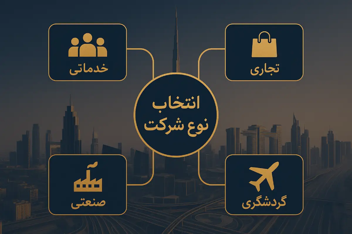 اینفوگرافیک انواع ثبت شرکت در دبی شامل خدماتی، تجاری، صنعتی و گردشگری